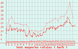 Courbe de la force du vent pour Niort (79)