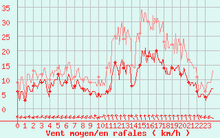 Courbe de la force du vent pour Mende - Chabrits (48)
