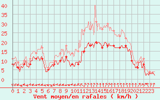 Courbe de la force du vent pour Istres (13)