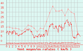 Courbe de la force du vent pour Mende - Chabrits (48)