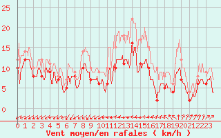 Courbe de la force du vent pour Orly (91)