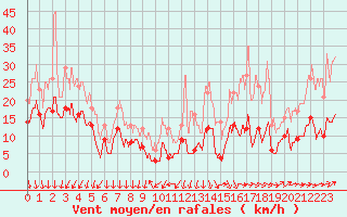 Courbe de la force du vent pour Ste (34)