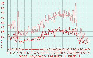 Courbe de la force du vent pour Rancennes (08)