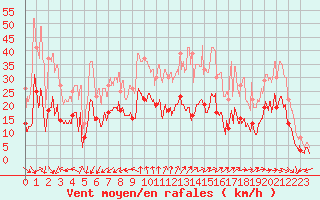 Courbe de la force du vent pour Niort (79)