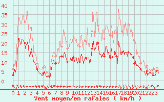 Courbe de la force du vent pour Albi (81)