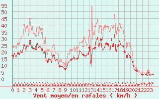 Courbe de la force du vent pour Saint-Dizier (52)