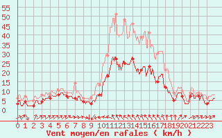 Courbe de la force du vent pour Le Puy - Loudes (43)