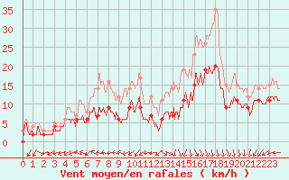 Courbe de la force du vent pour Cap Ferret (33)