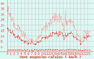 Courbe de la force du vent pour Mende - Chabrits (48)