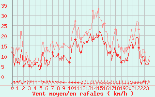 Courbe de la force du vent pour Pointe de Socoa (64)