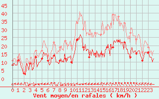 Courbe de la force du vent pour Rodez (12)