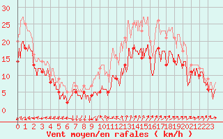 Courbe de la force du vent pour Porquerolles (83)