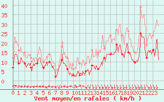 Courbe de la force du vent pour Margny-ls-Compigne (60)