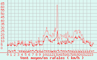 Courbe de la force du vent pour Lyon - Saint-Exupry (69)