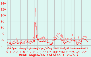 Courbe de la force du vent pour Ajaccio - Campo dell