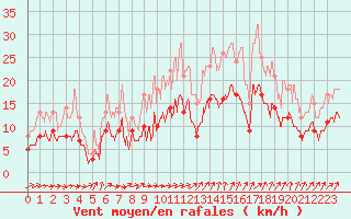 Courbe de la force du vent pour Pontoise - Cormeilles (95)