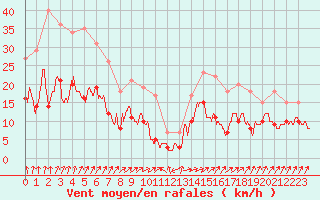 Courbe de la force du vent pour Beauvais (60)