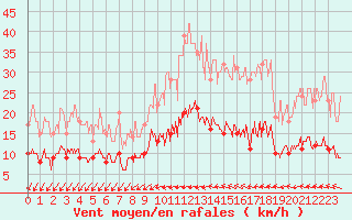 Courbe de la force du vent pour Trappes (78)