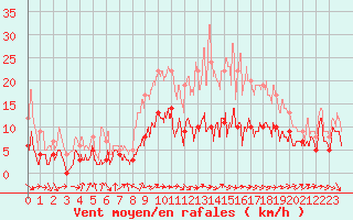 Courbe de la force du vent pour Ble / Mulhouse (68)