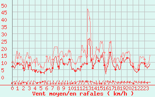 Courbe de la force du vent pour Millau - Soulobres (12)