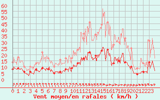 Courbe de la force du vent pour Fargues-sur-Ourbise (47)