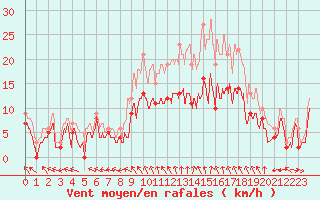 Courbe de la force du vent pour Lille (59)