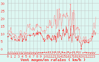 Courbe de la force du vent pour Saint-Quentin (02)