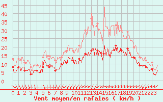 Courbe de la force du vent pour Scheibenhard (67)