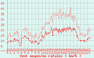 Courbe de la force du vent pour Saint-Nazaire (44)