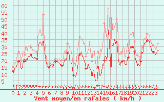 Courbe de la force du vent pour Mont-Aigoual (30)