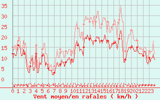 Courbe de la force du vent pour Montpellier (34)