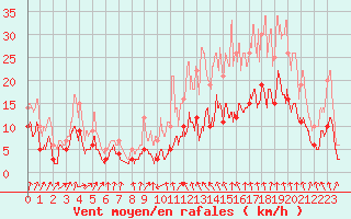 Courbe de la force du vent pour Chalon - Champforgeuil (71)