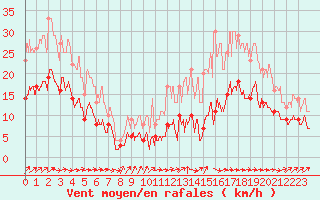 Courbe de la force du vent pour Saint-milion (33)