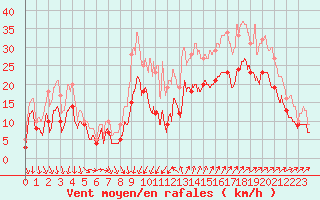Courbe de la force du vent pour Montpellier (34)