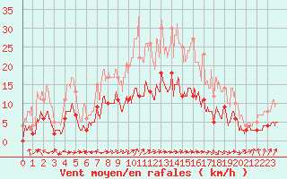 Courbe de la force du vent pour Langres (52) 