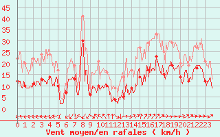 Courbe de la force du vent pour Poitiers (86)