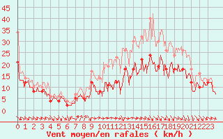 Courbe de la force du vent pour Troyes (10)