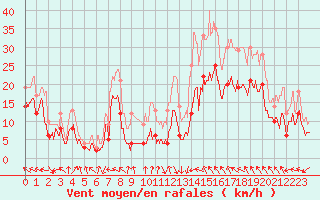 Courbe de la force du vent pour Rodez (12)