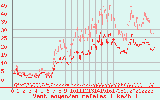 Courbe de la force du vent pour Nancy - Essey (54)