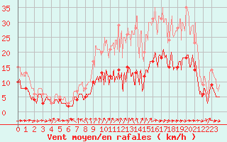 Courbe de la force du vent pour Tours (37)