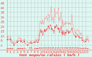 Courbe de la force du vent pour Montauban (82)