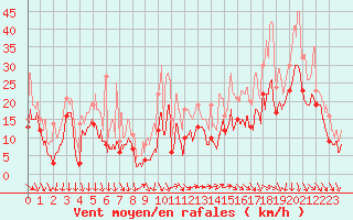 Courbe de la force du vent pour Marignane (13)