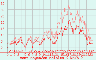 Courbe de la force du vent pour Orange (84)