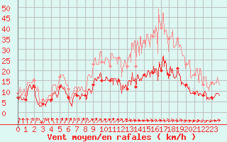 Courbe de la force du vent pour Bourges (18)
