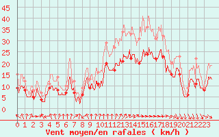 Courbe de la force du vent pour Roissy (95)