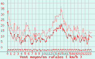 Courbe de la force du vent pour Bergerac (24)