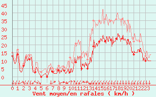 Courbe de la force du vent pour Aubenas - Lanas (07)