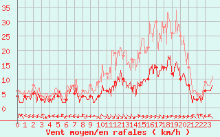 Courbe de la force du vent pour Aurillac (15)