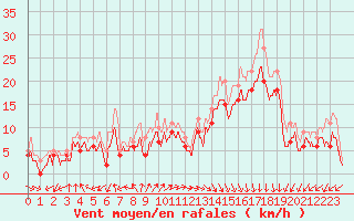 Courbe de la force du vent pour Biscarrosse (40)