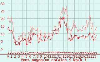 Courbe de la force du vent pour Beg Meil (29)